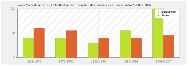 La Motte-Fanjas : Evolution des naissances et décès entre 1968 et 2007